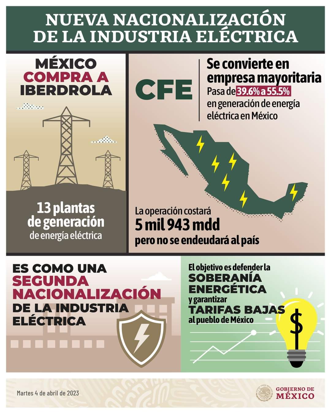 Que con la adquisición de 13 plantas eléctricas a Iberdrola, el Gobierno de México realiza una